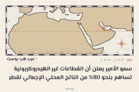 سمو الأمير يعلن أن القطاعات غير الهيدروكربونية تساهم بنحو 80% من الناتج المحلي الإجمالي لقطر