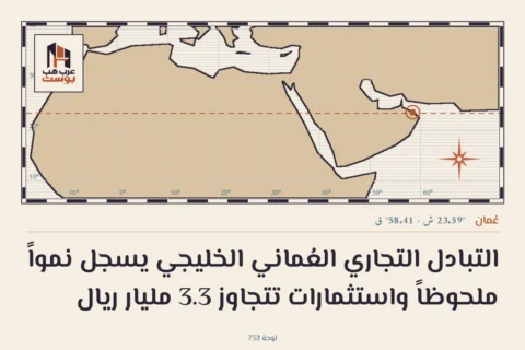 التبادل التجاري العُماني الخليجي يسجل نمواً ملحوظاً واستثمارات تتجاوز 3.3 مليار ريال