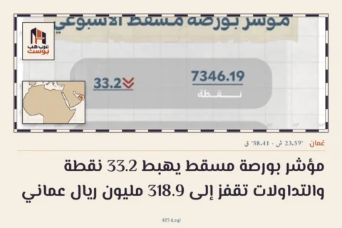 مؤشر بورصة مسقط يهبط 33.2 نقطة والتداولات تقفز إلى 318.9 مليون ريال عماني