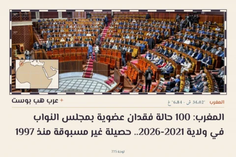 المغرب: 100 حالة فقدان عضوية بمجلس النواب في ولاية 2021-2026.. حصيلة غير مسبوقة منذ 1997