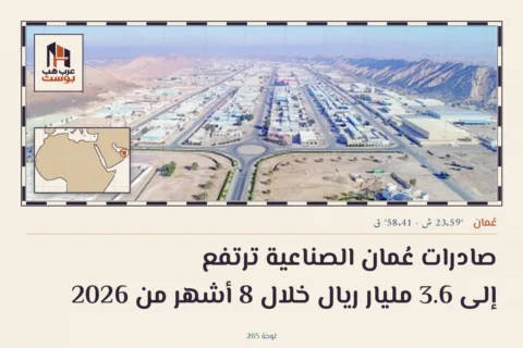 صادرات عُمان الصناعية ترتفع إلى 3.6 مليار ريال خلال 8 أشهر من 2026