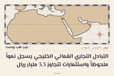 التبادل التجاري العُماني الخليجي يسجل نمواً ملحوظاً واستثمارات تتجاوز 3.3 مليار ريال