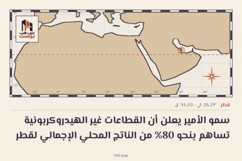 سمو الأمير يعلن أن القطاعات غير الهيدروكربونية تساهم بنحو 80% من الناتج المحلي الإجمالي لقطر