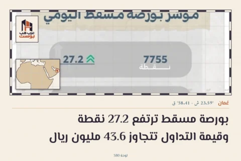 بورصة مسقط ترتفع 27.2 نقطة وقيمة التداول تتجاوز 43.6 مليون ريال