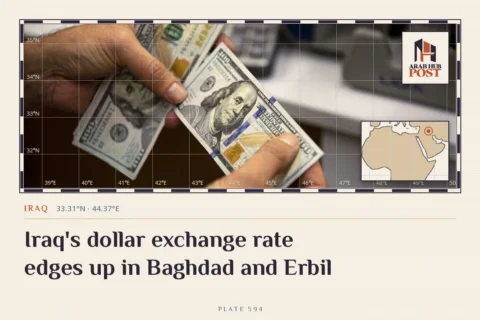 Iraq's dollar exchange rate edges up in Baghdad and Erbil