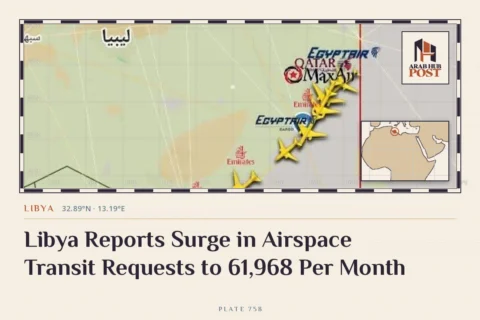 Libya Reports Surge in Airspace Transit Requests to 61,968 Per Month