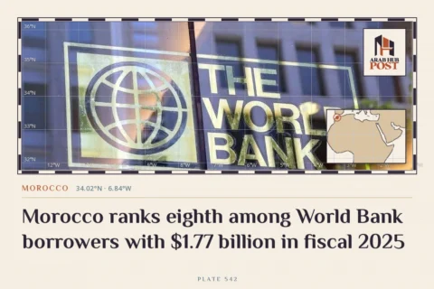 Morocco ranks eighth among World Bank borrowers with $1.77 billion in fiscal 2025