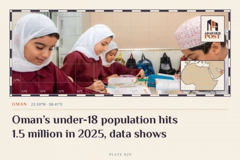 Oman’s under-18 population hits 1.5 million in 2025, data shows