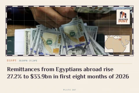 Remittances from Egyptians abroad rise 27.2% to $33.9bn in first eight months of 2026