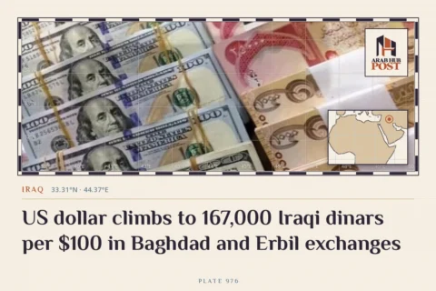 US dollar climbs to 167,000 Iraqi dinars per $100 in Baghdad and Erbil exchanges